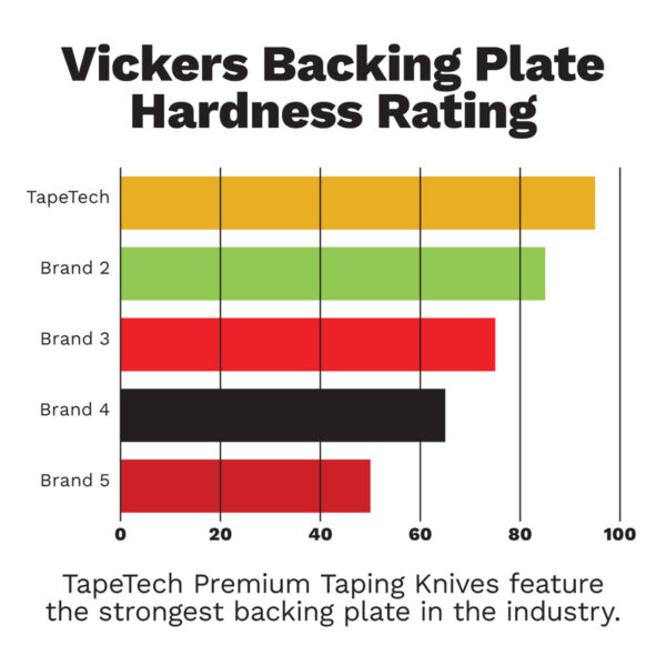 Stainless Steel Taping Knives TapeTech Automatic Taping and Finishing